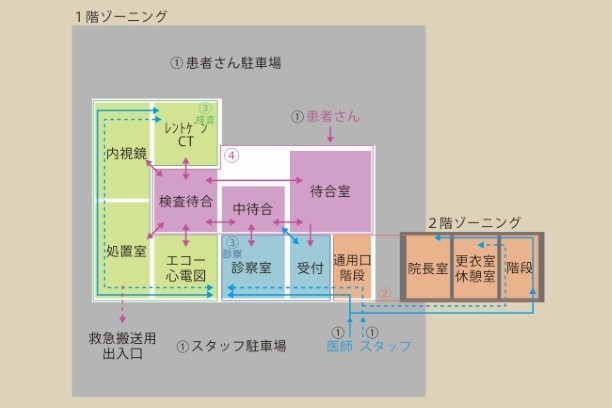 【内科系】標榜科目別、クリニック設計のポイント